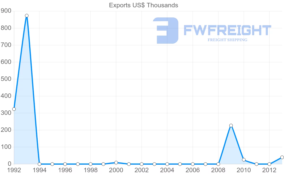 Shipping company from Zimbabwe to Honduras