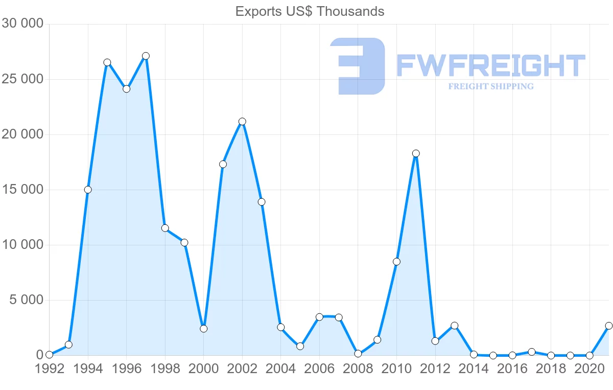 Shipping company from Zimbabwe to Hong Kong