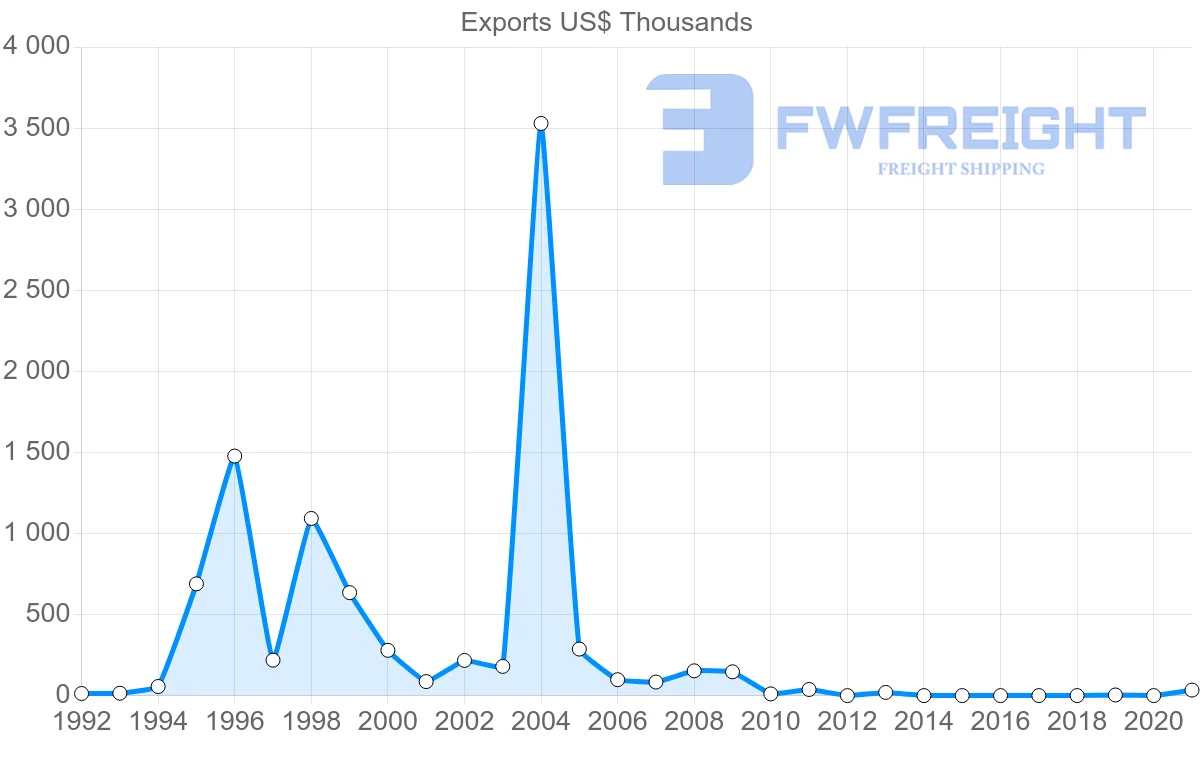 Shipping company from Zimbabwe to Hungary