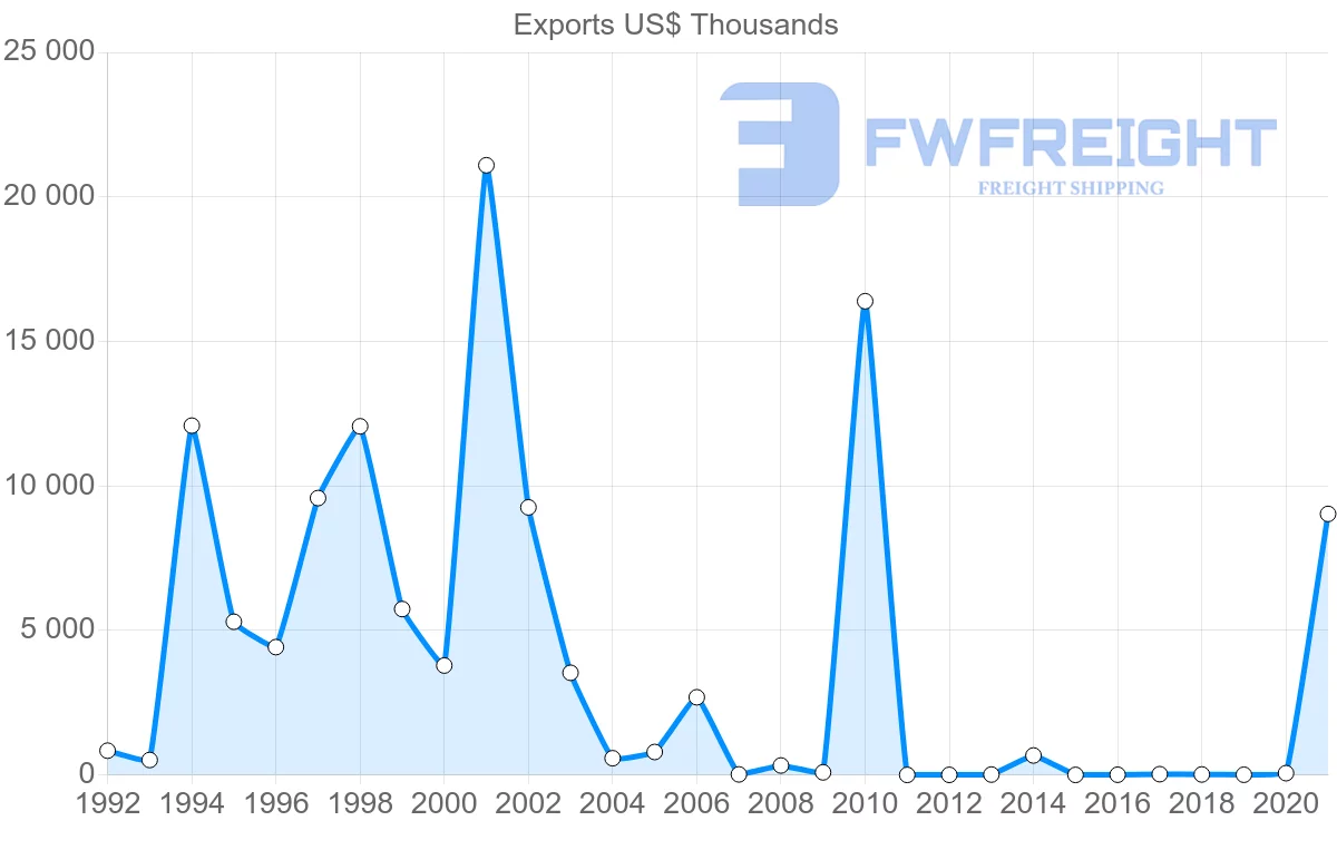 Shipping company from Zimbabwe to India