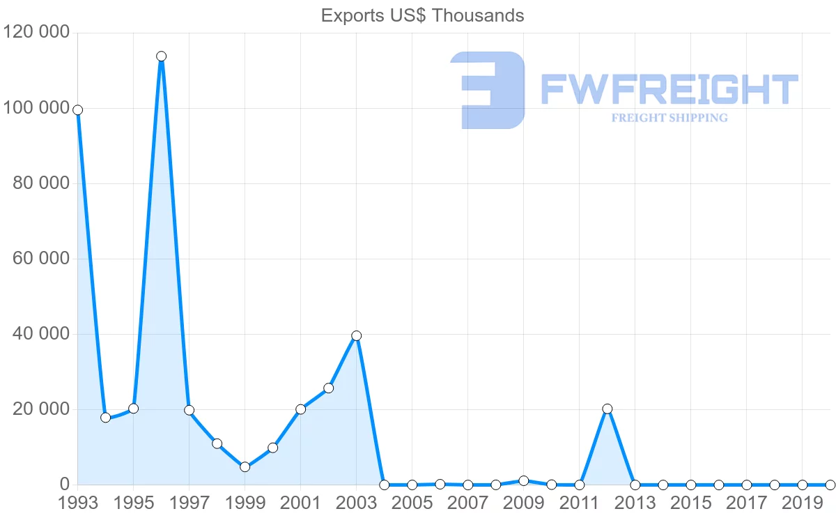 Shipping company from Zimbabwe to Indonesia