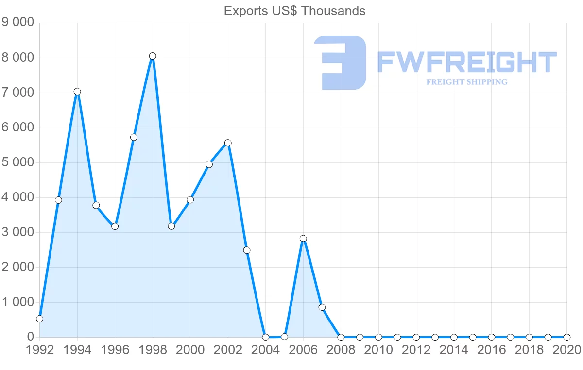 Shipping company from Zimbabwe to Iran