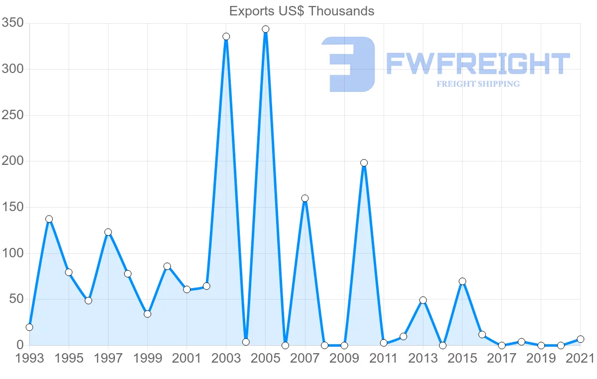 Shipping company from Zimbabwe to Iraq