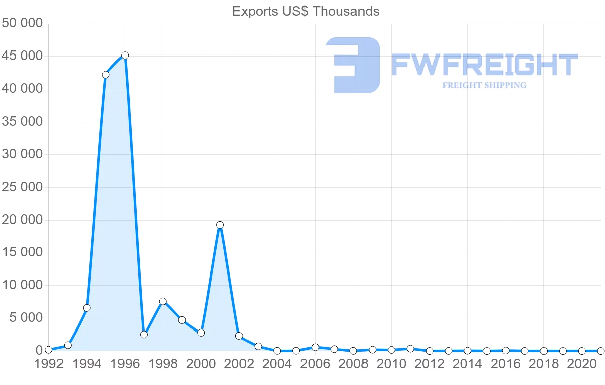 Shipping company from Zimbabwe to Ireland
