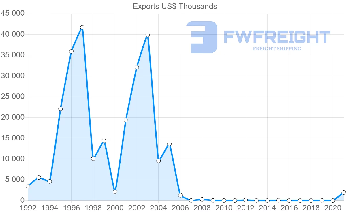 Shipping company from Zimbabwe to Israel