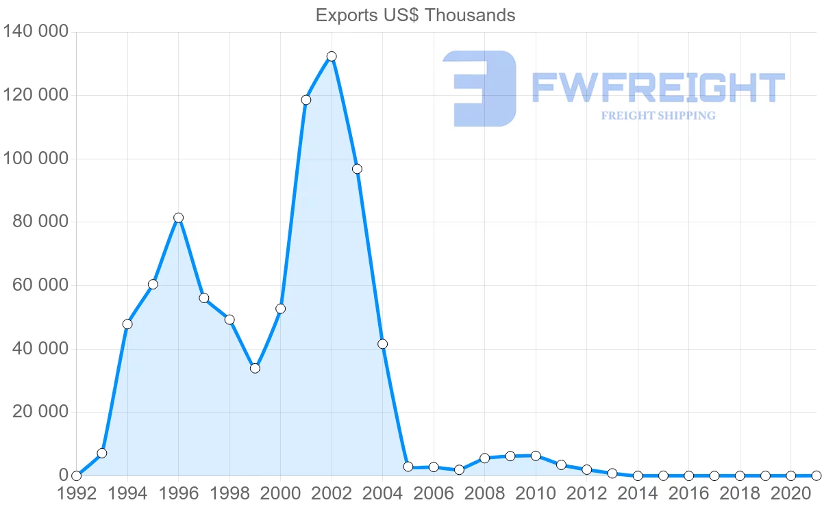 Shipping company from Zimbabwe to Italy