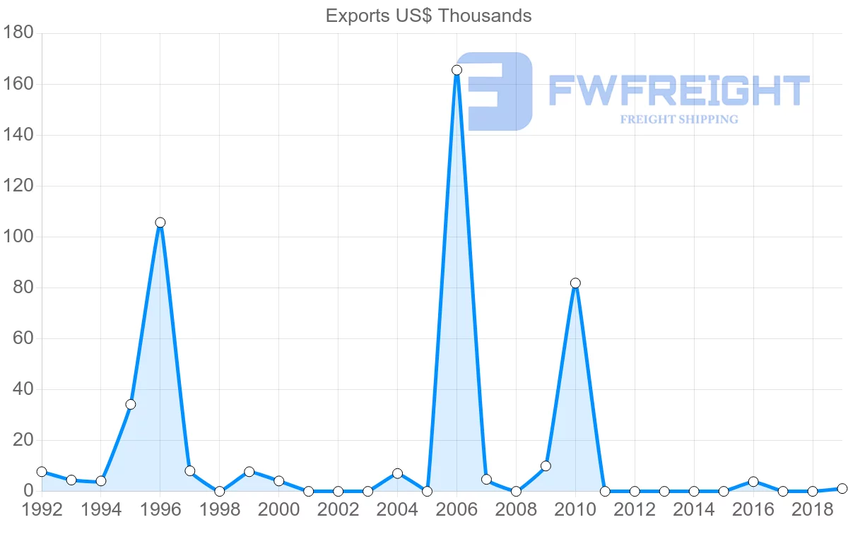 Shipping company from Zimbabwe to Jamaica