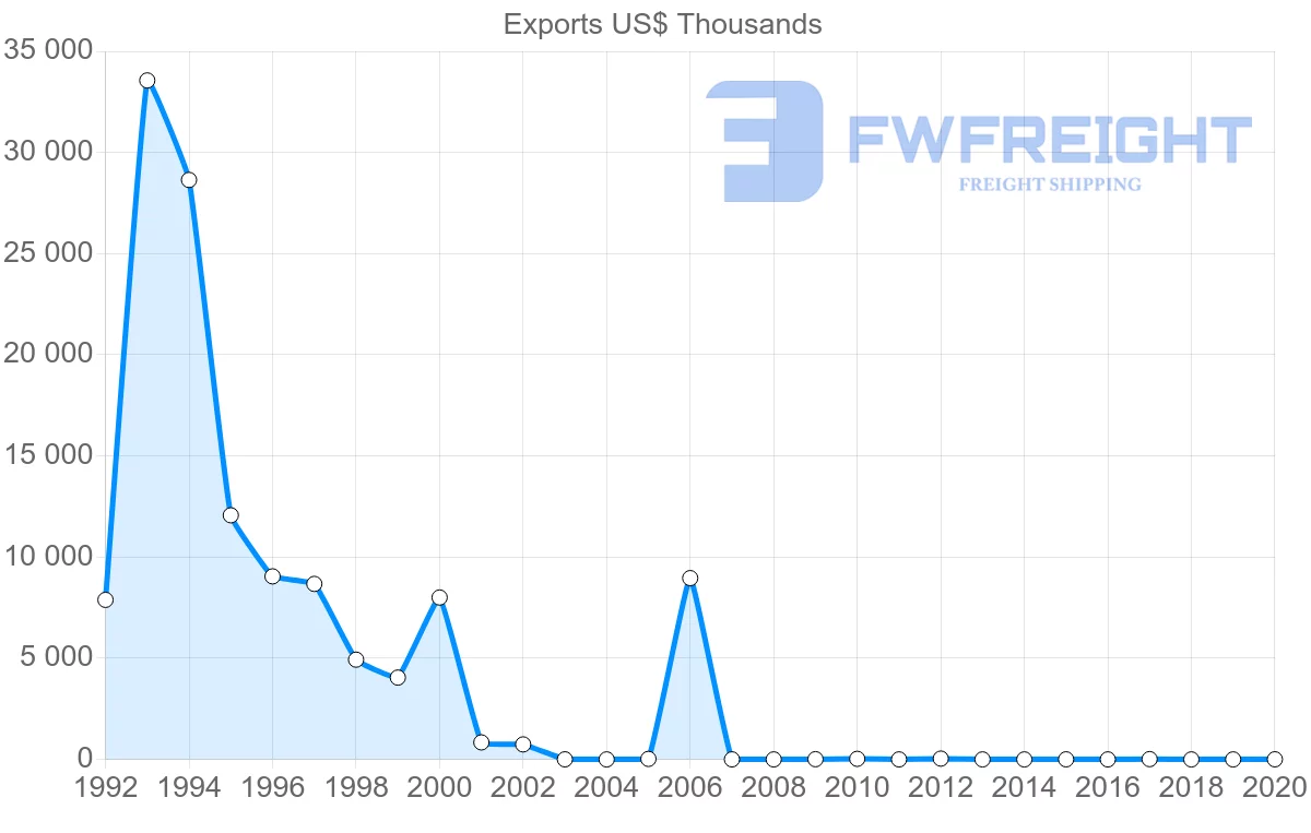 Shipping company from Zimbabwe to Jordan
