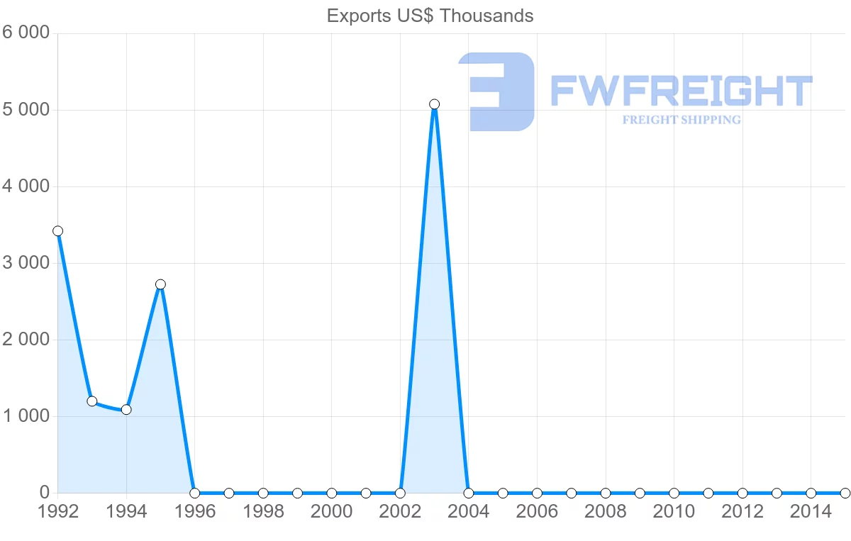 Shipping company from Zimbabwe to Kazakhstan