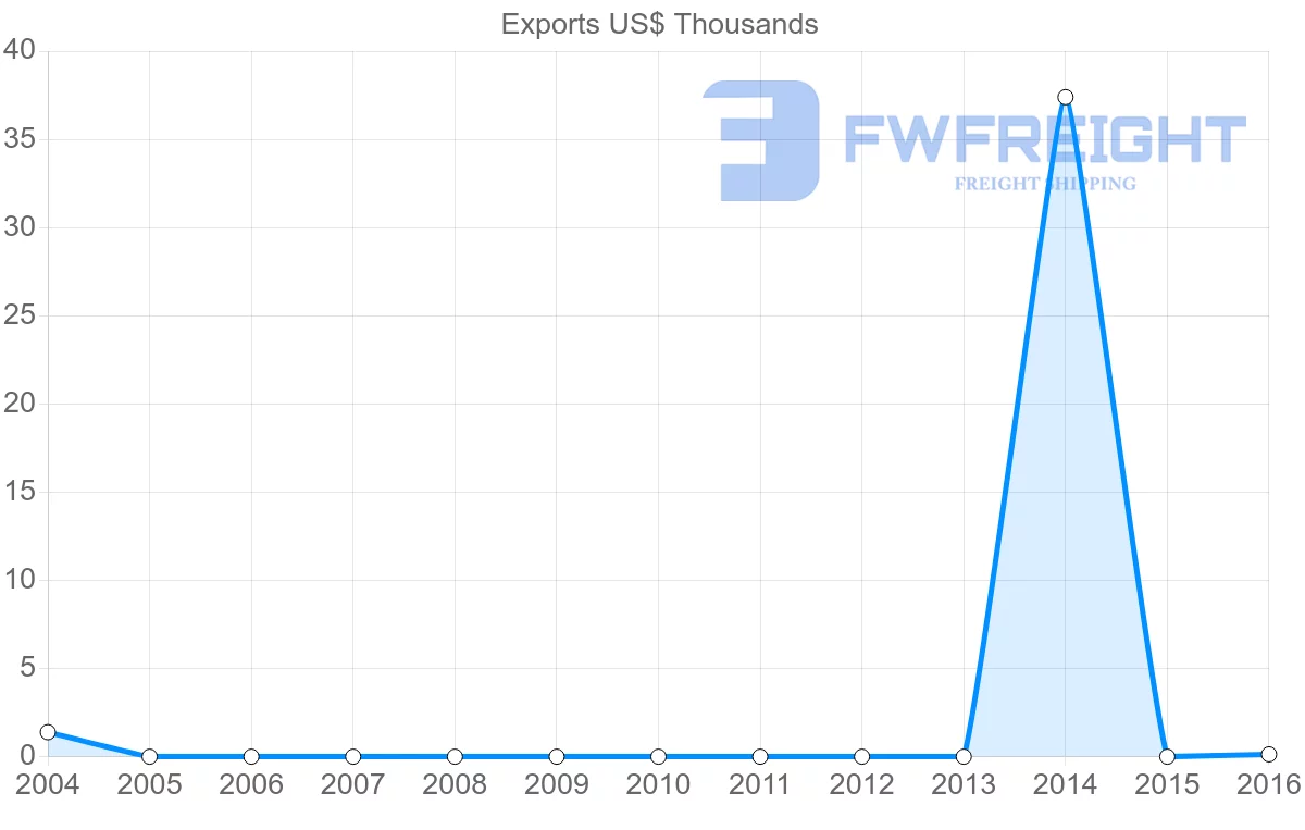 Shipping company from Zimbabwe to Kyrgyzstan