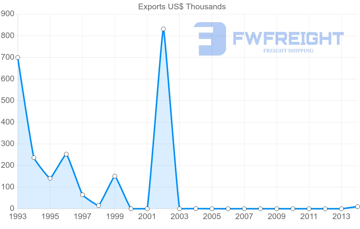 Shipping company from Zimbabwe to Latvia