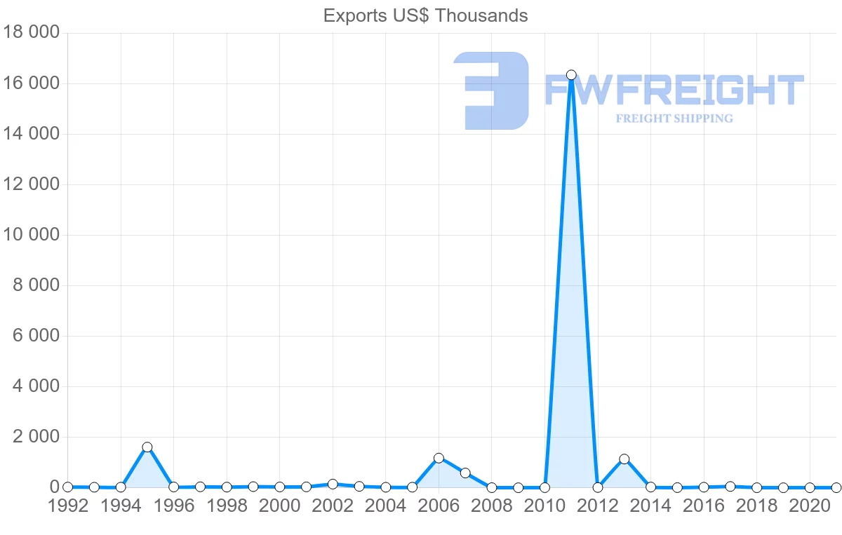 Shipping company from Zimbabwe to Lebanon