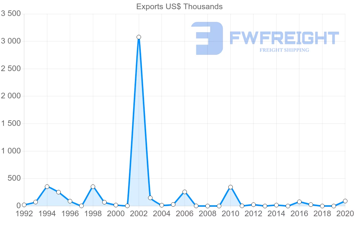 Shipping company from Zimbabwe to Libya