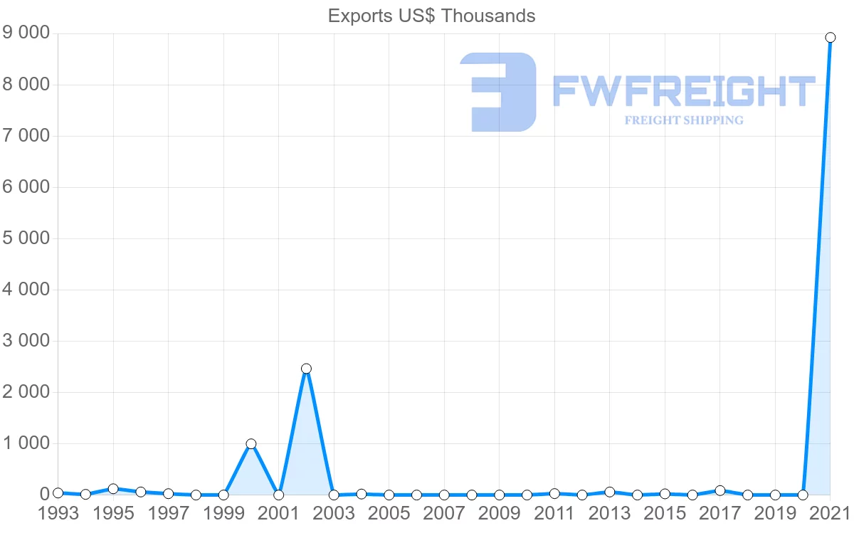 Shipping company from Zimbabwe to Lithuania
