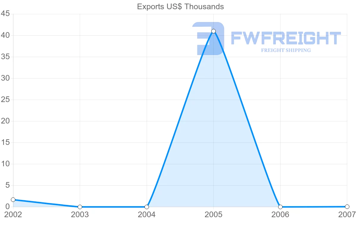 Shipping company from Zimbabwe to Macao