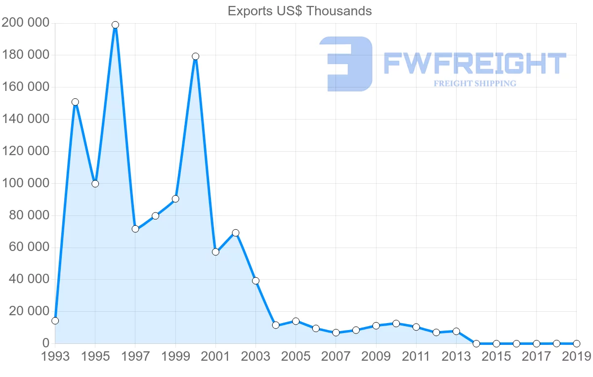 Shipping company from Zimbabwe to Malawi