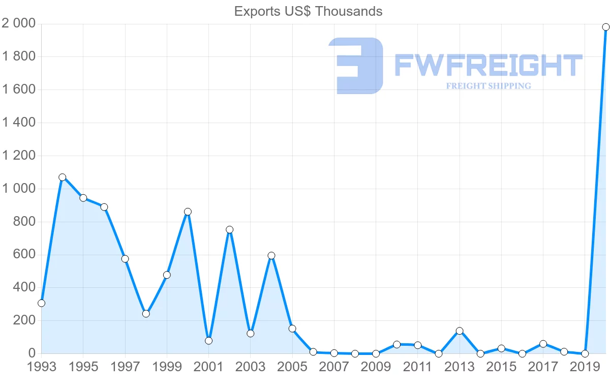 Shipping company from Zimbabwe to Malaysia