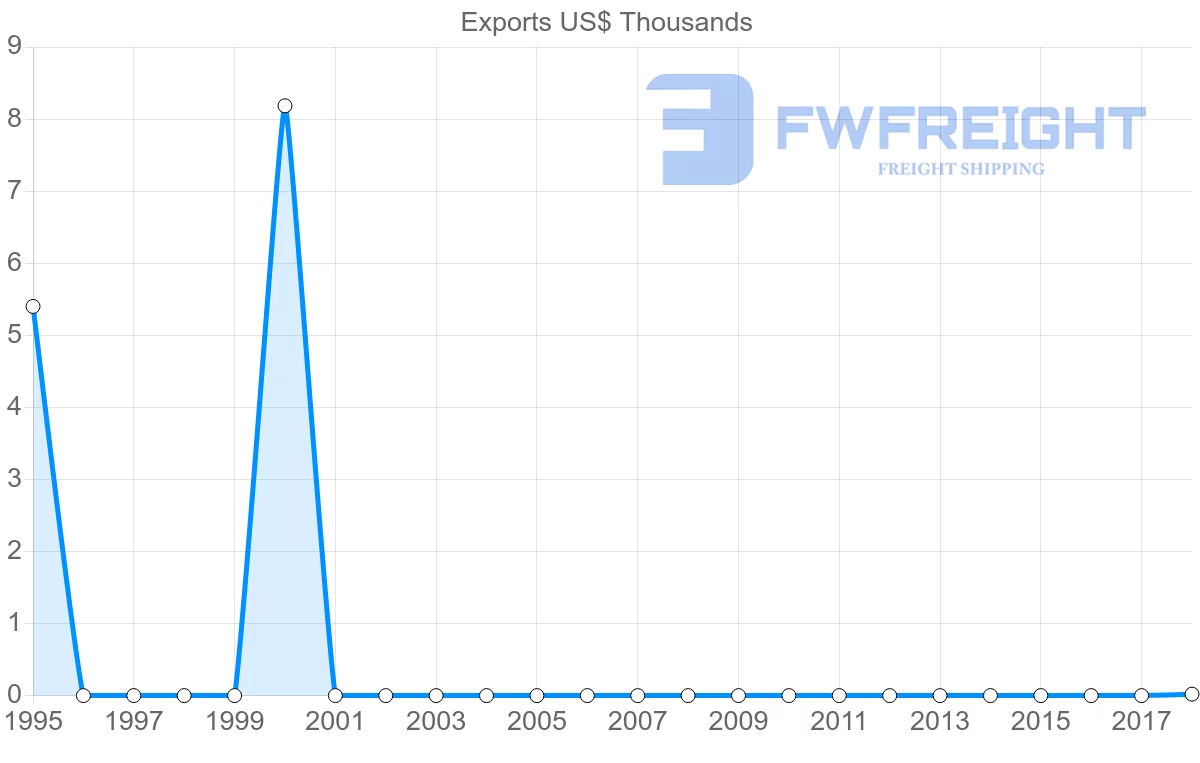 Shipping company from Zimbabwe to Maldives