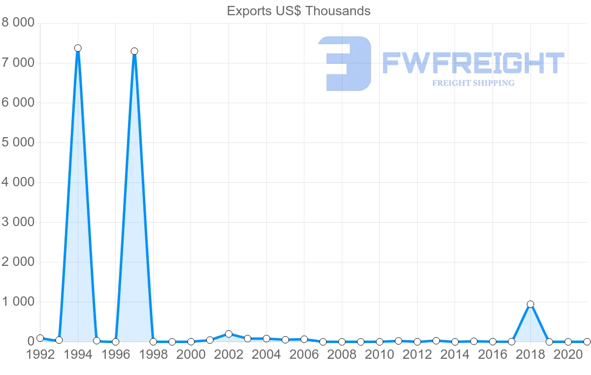 Shipping company from Zimbabwe to Mali