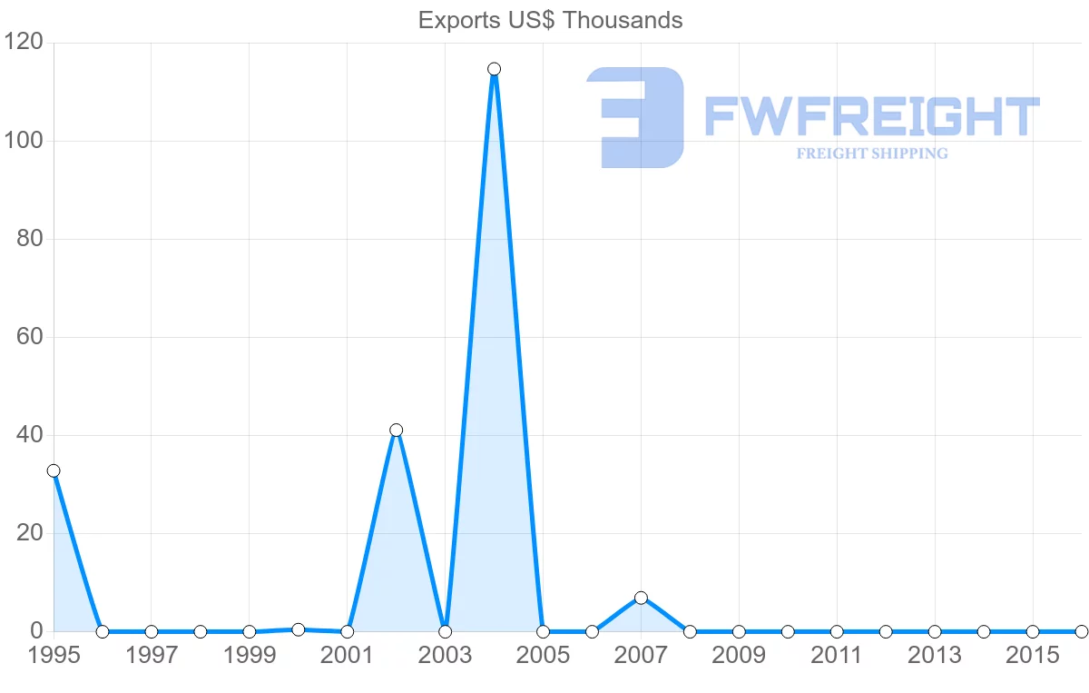 Shipping company from Zimbabwe to Malta