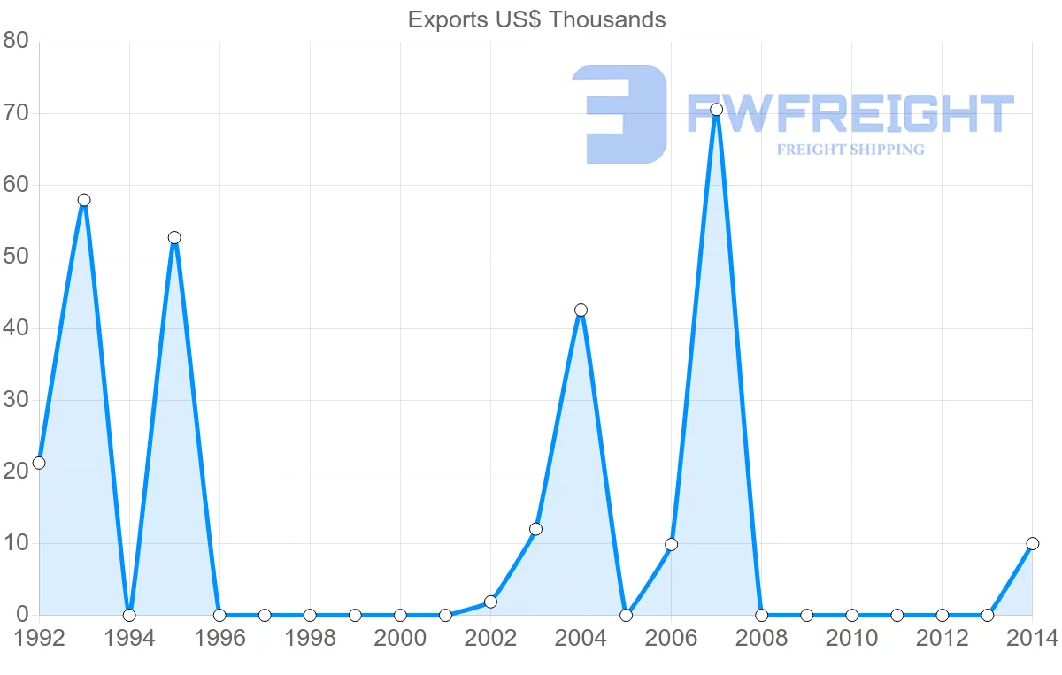 Shipping company from Zimbabwe to Mauritania