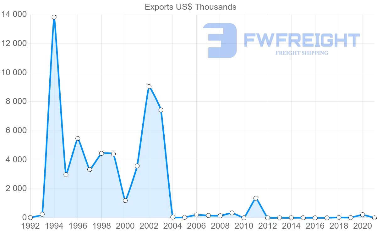 Shipping company from Zimbabwe to Mauritius