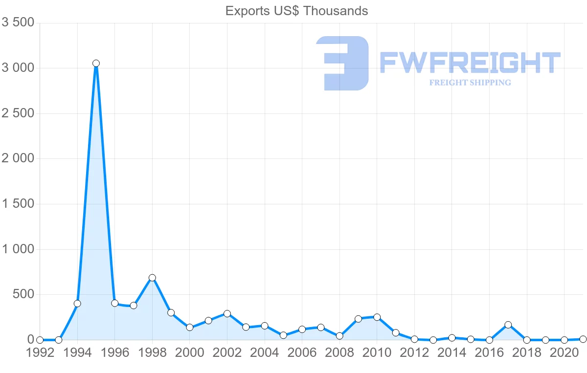 Shipping company from Zimbabwe to Mexico