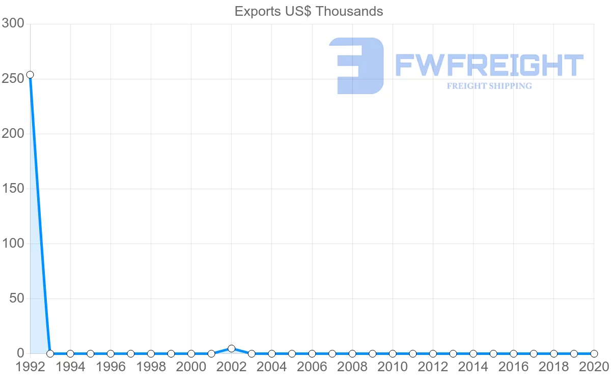 Shipping company from Zimbabwe to Moldova