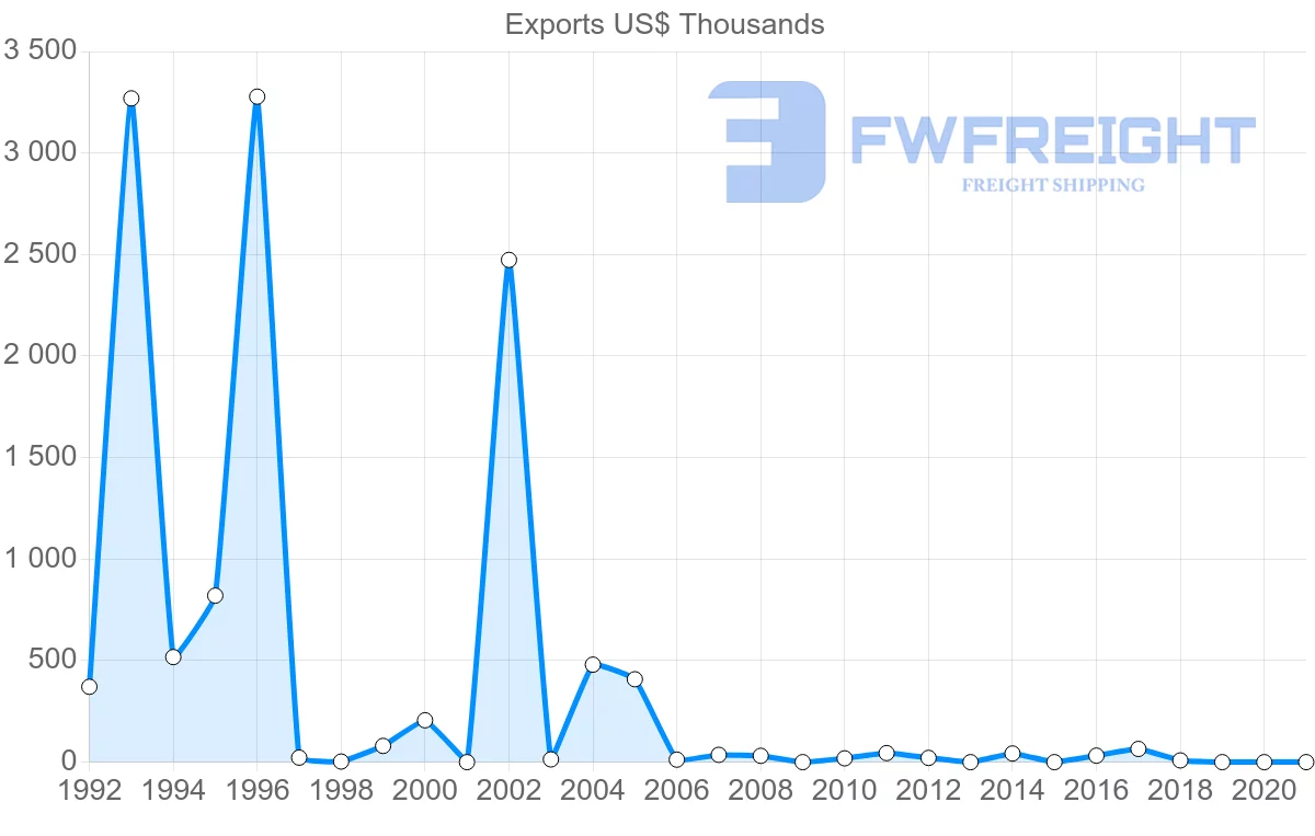 Shipping company from Zimbabwe to Morocco
