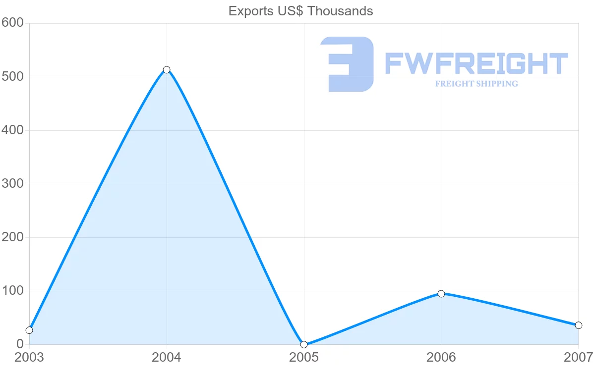 Shipping company from Zimbabwe to Myanmar
