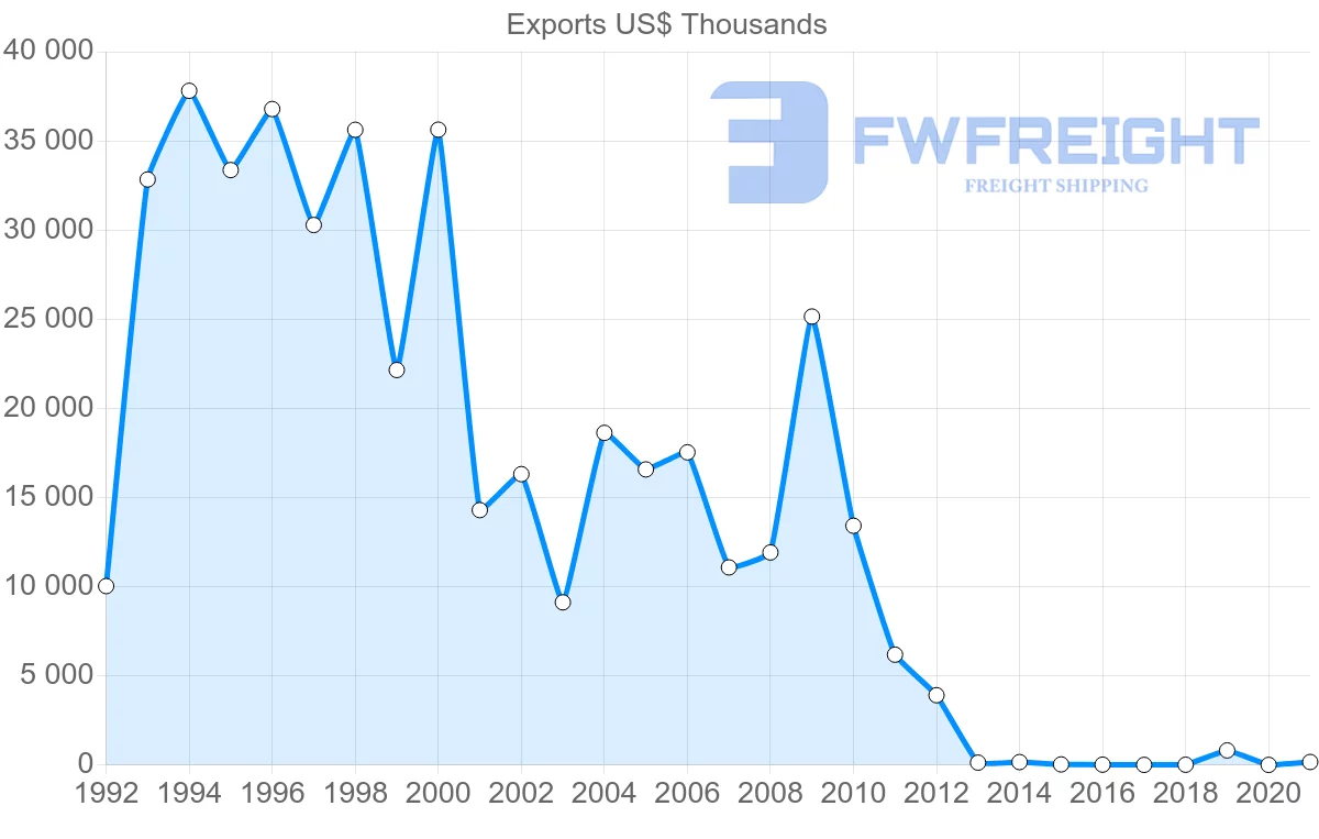 Shipping company from Zimbabwe to Namibia