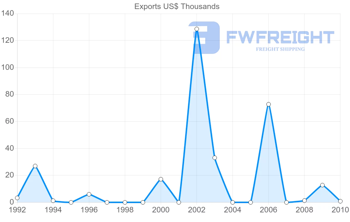Shipping company from Zimbabwe to Netherlands Antilles