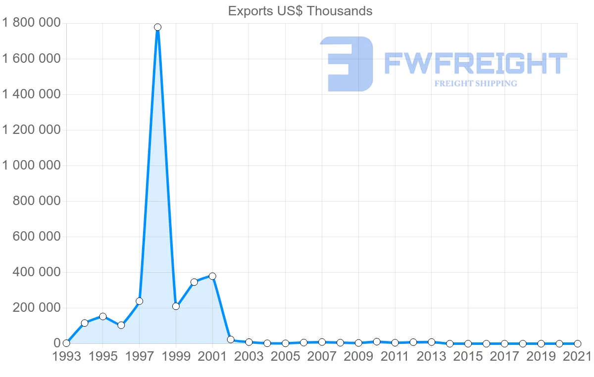 Shipping company from Zimbabwe to Netherlands