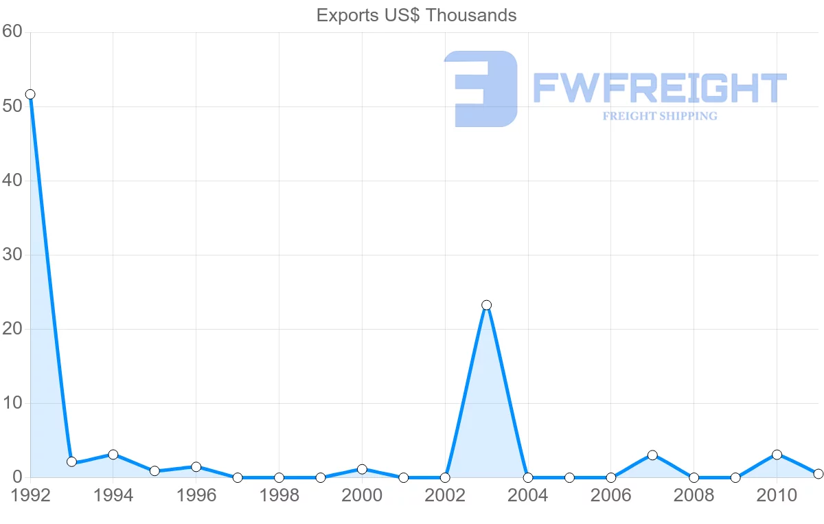 Shipping company from Zimbabwe to New Caledonia