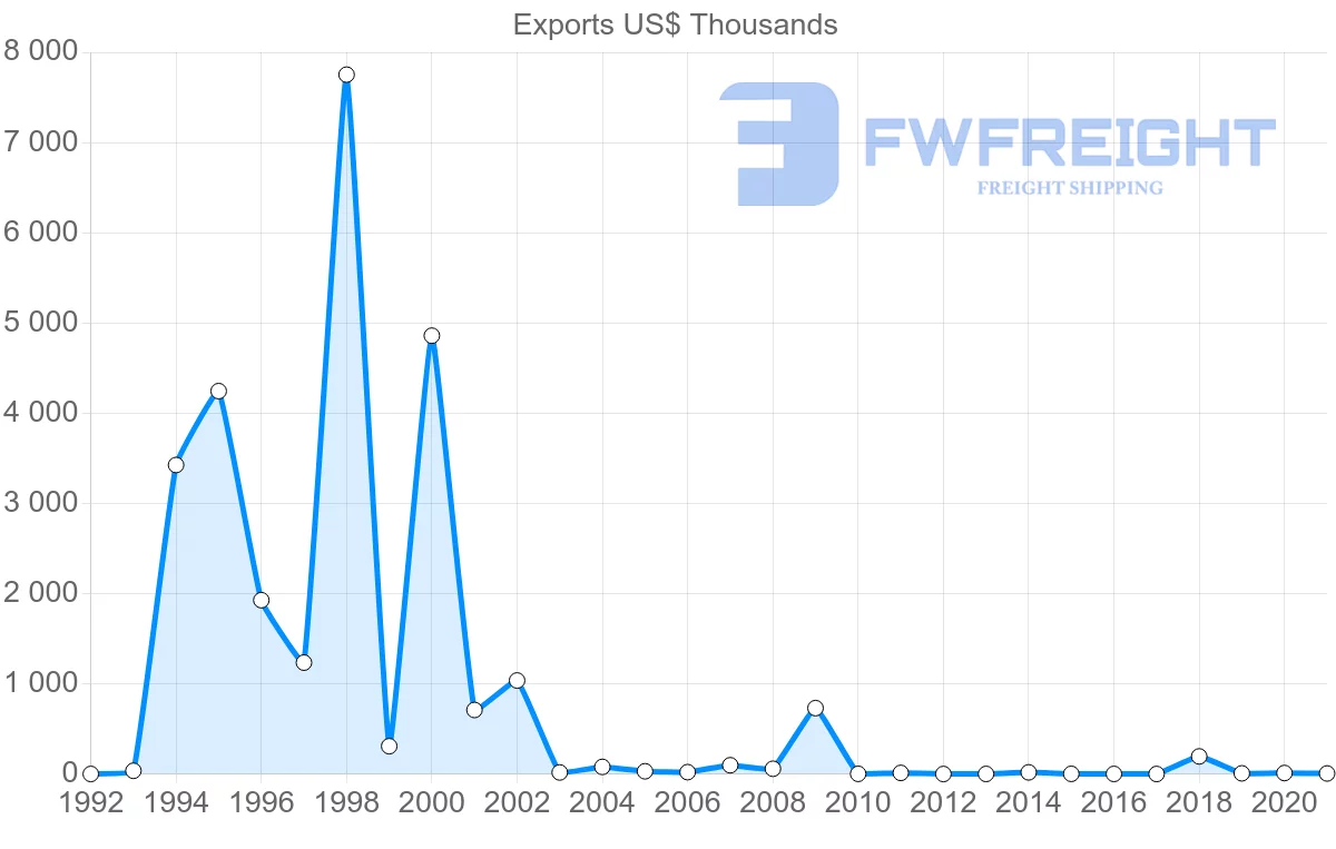 Shipping company from Zimbabwe to New Zealand