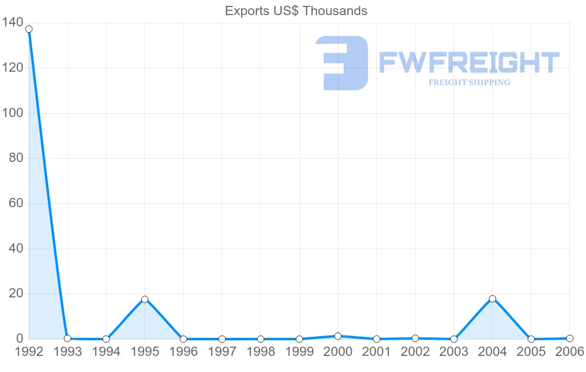 Shipping company from Zimbabwe to Nicaragua