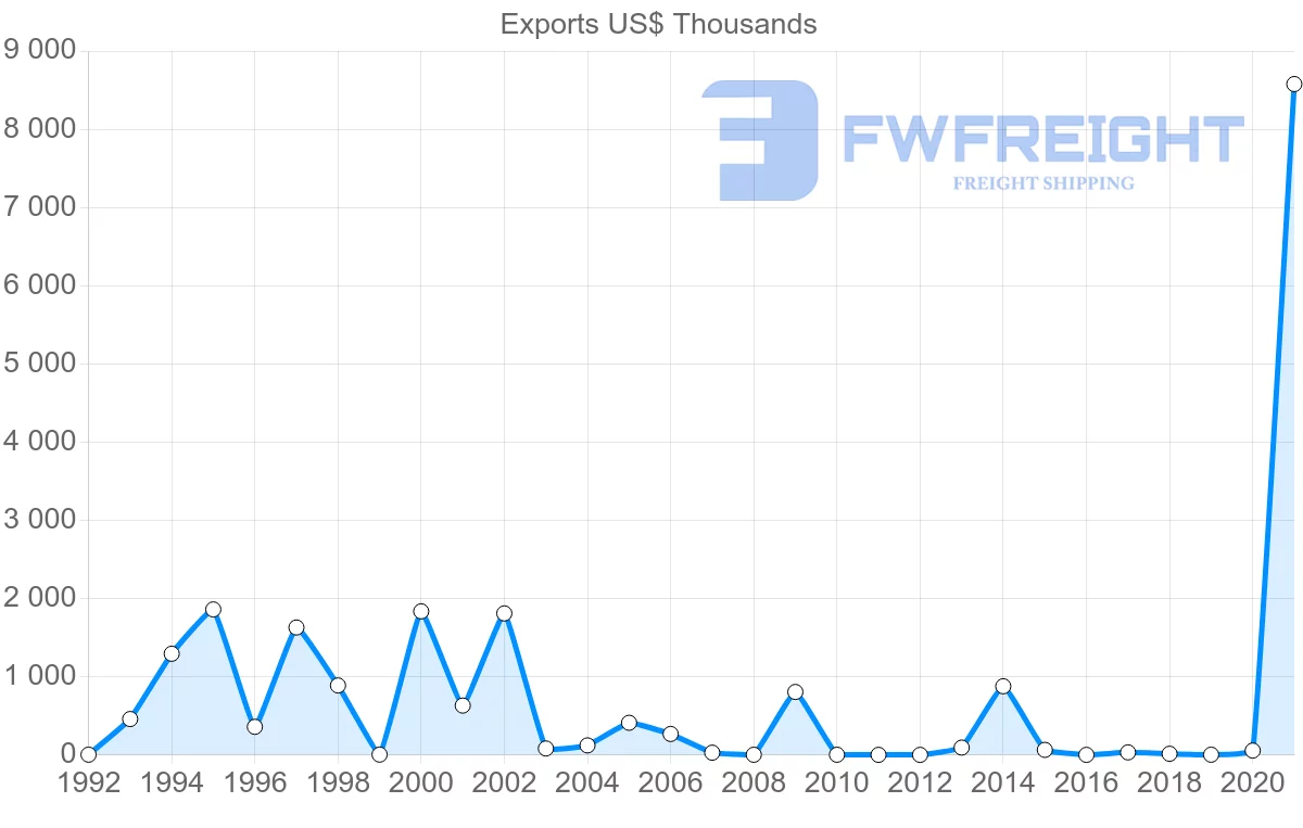 Shipping company from Zimbabwe to Nigeria