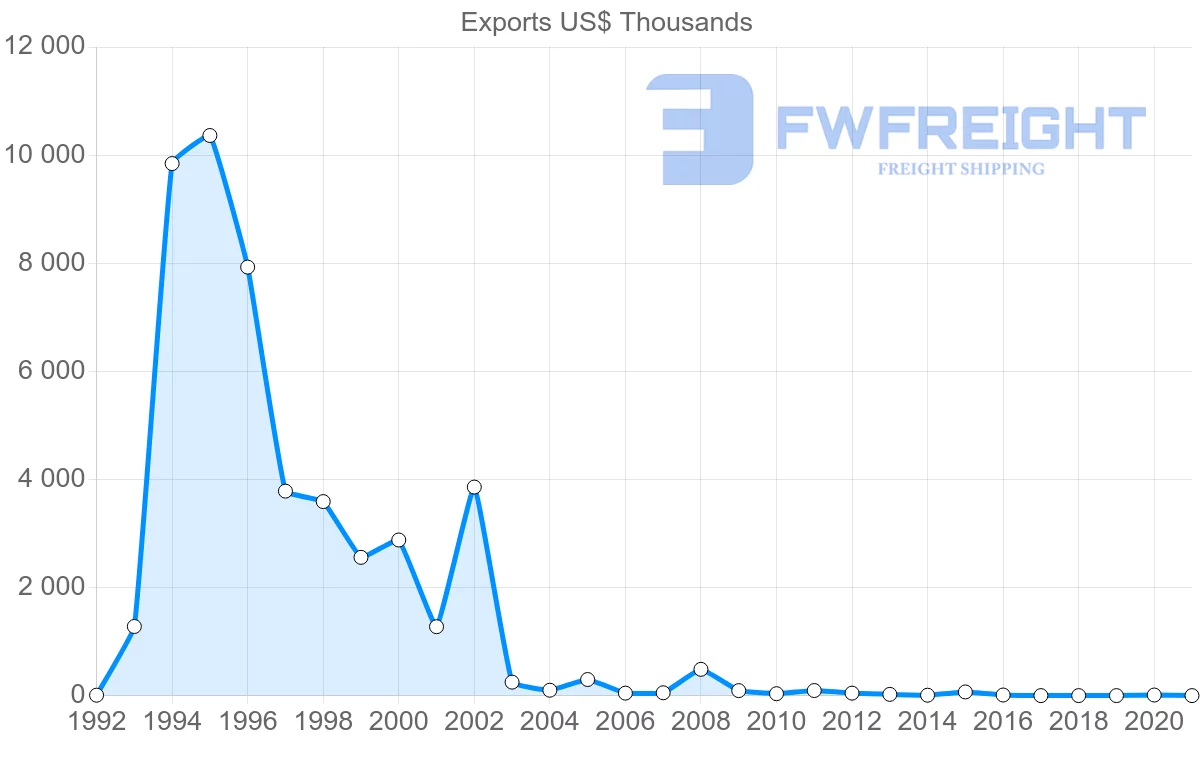 Shipping company from Zimbabwe to Norway