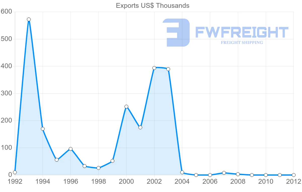 Shipping company from Zimbabwe to Oman