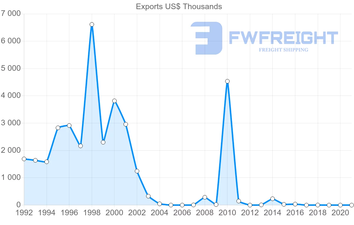 Shipping company from Zimbabwe to Pakistan