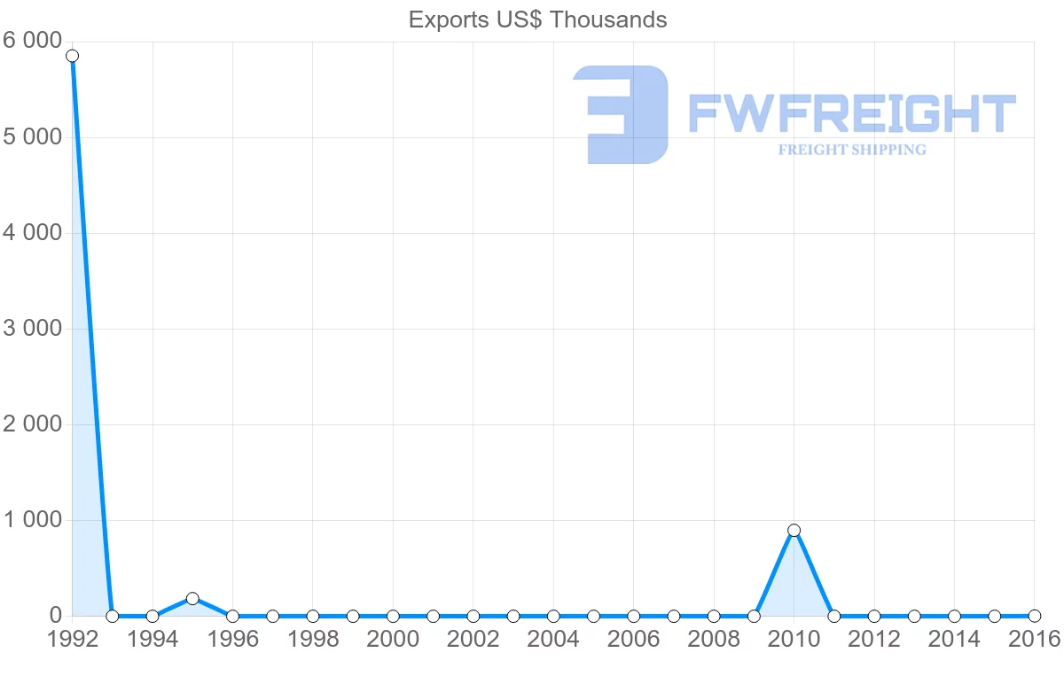 Shipping company from Zimbabwe to Panama
