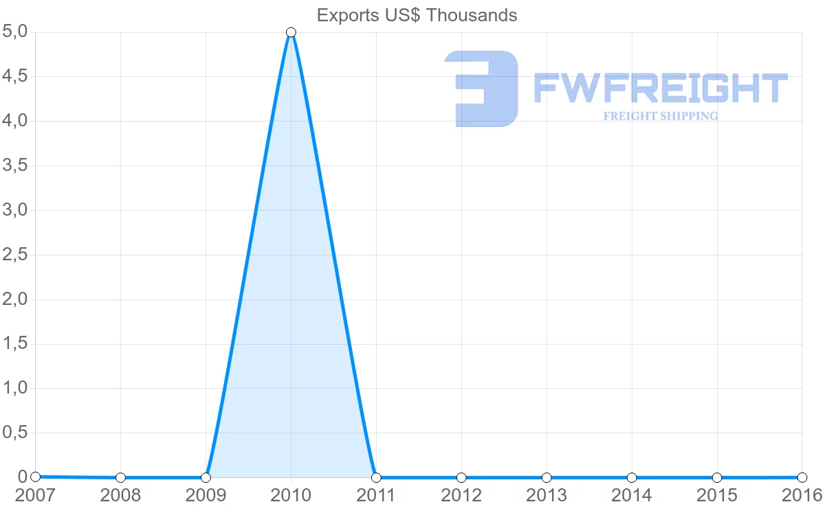 Shipping company from Zimbabwe to Paraguay