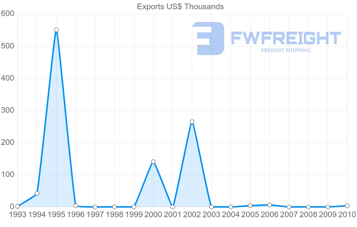 Shipping company from Zimbabwe to Peru