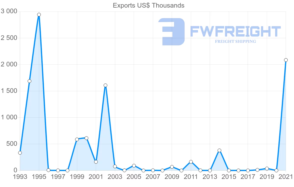 Shipping company from Zimbabwe to Philippines