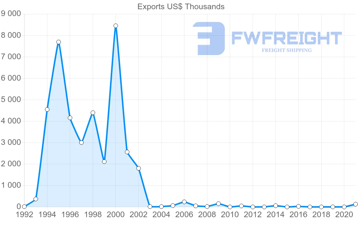 Shipping company from Zimbabwe to Poland