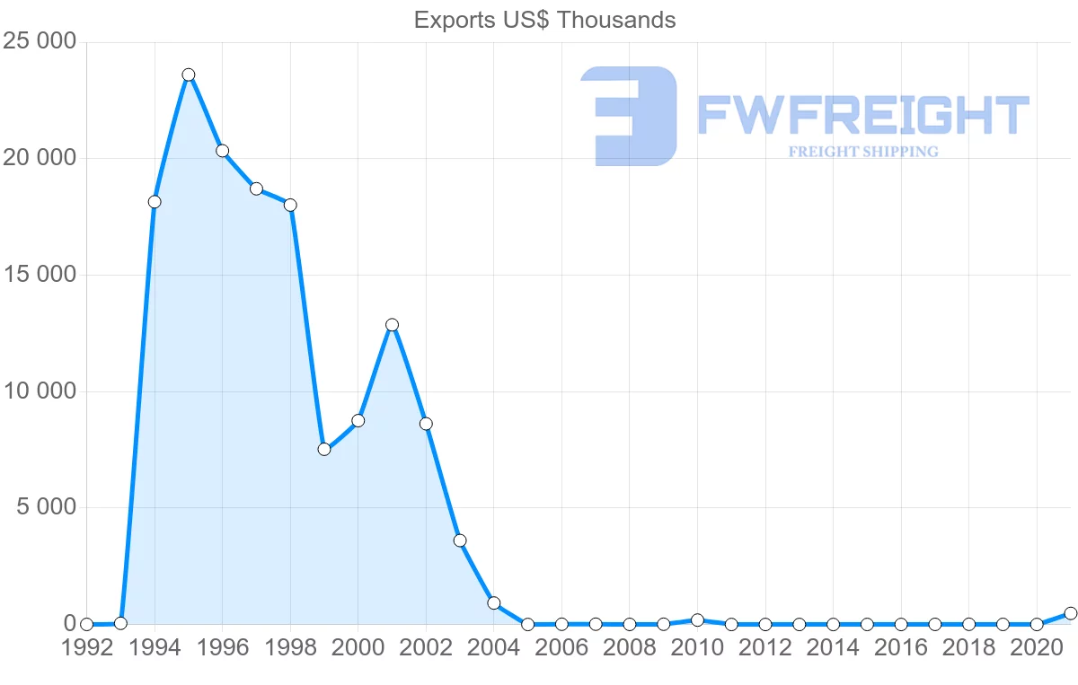 Shipping company from Zimbabwe to Portugal