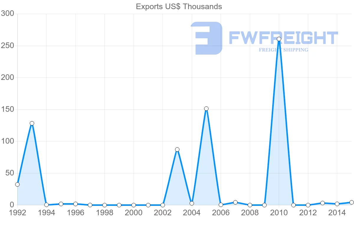 Shipping company from Zimbabwe to Qatar
