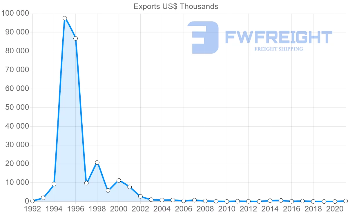Shipping company from Zimbabwe to Republic of the Congo