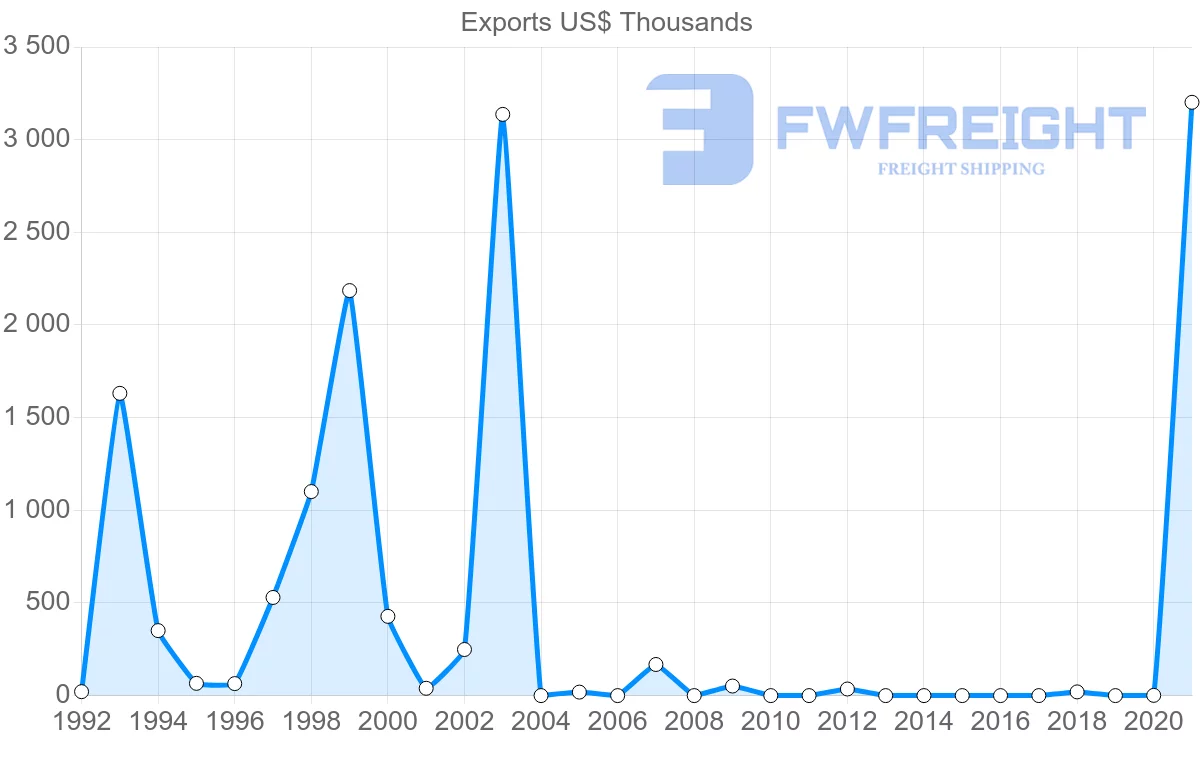 Shipping company from Zimbabwe to Romania