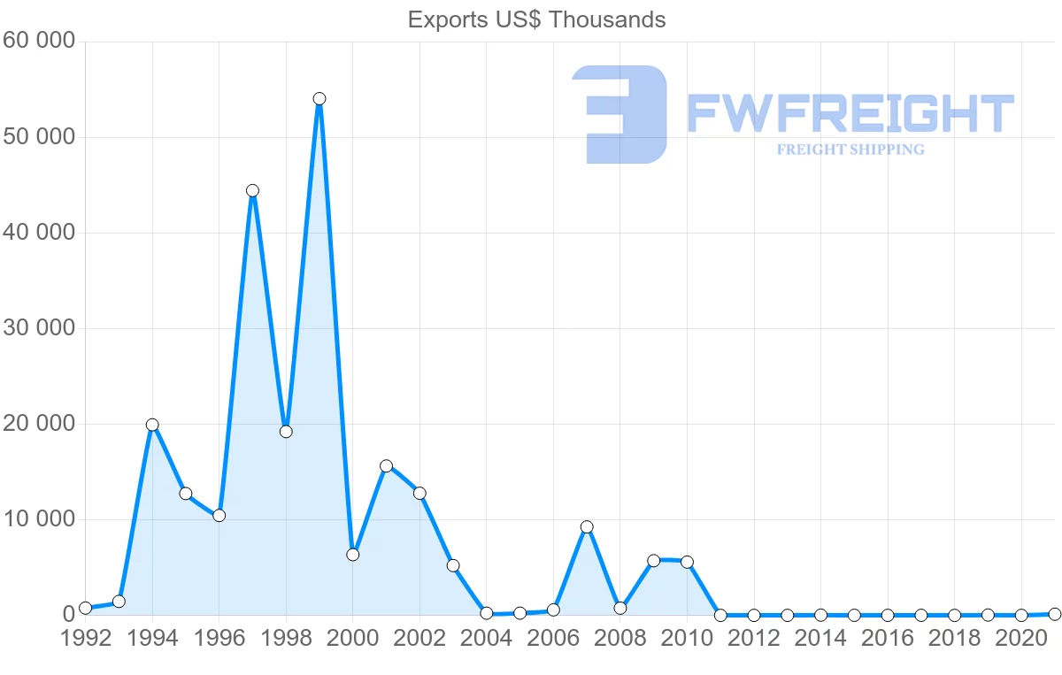 Shipping company from Zimbabwe to Russia